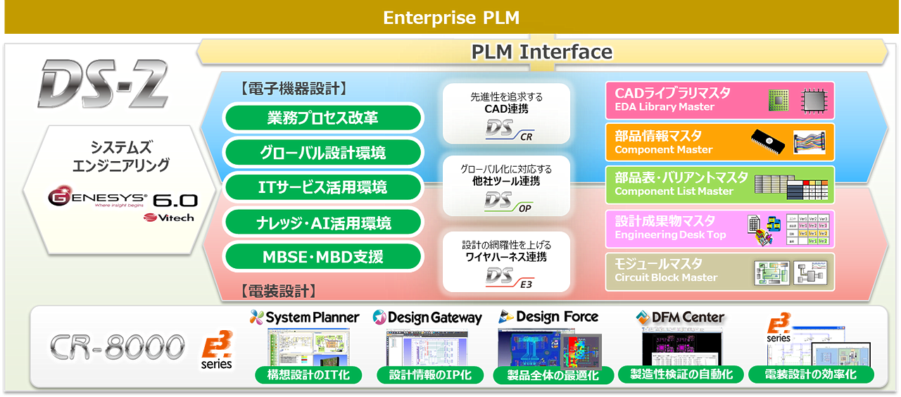 図研EDMソリューションのポートフォリオ