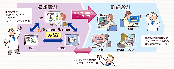 System Planner で競争力や魅力ある製品を早期実現