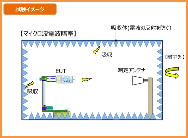 アンテナ性能試験のイメージ