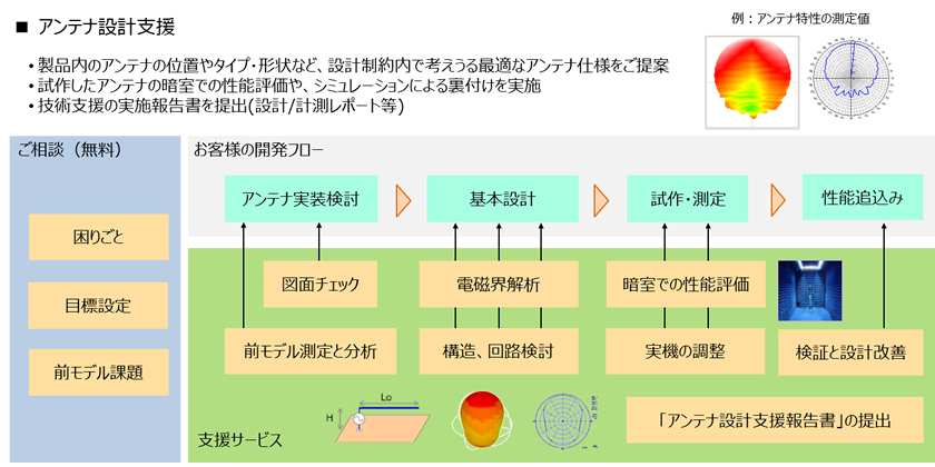 アンテナ設計支援サービスの詳細