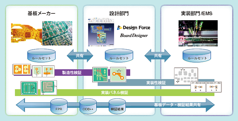 DFM検証ソリューションの全体イメージ