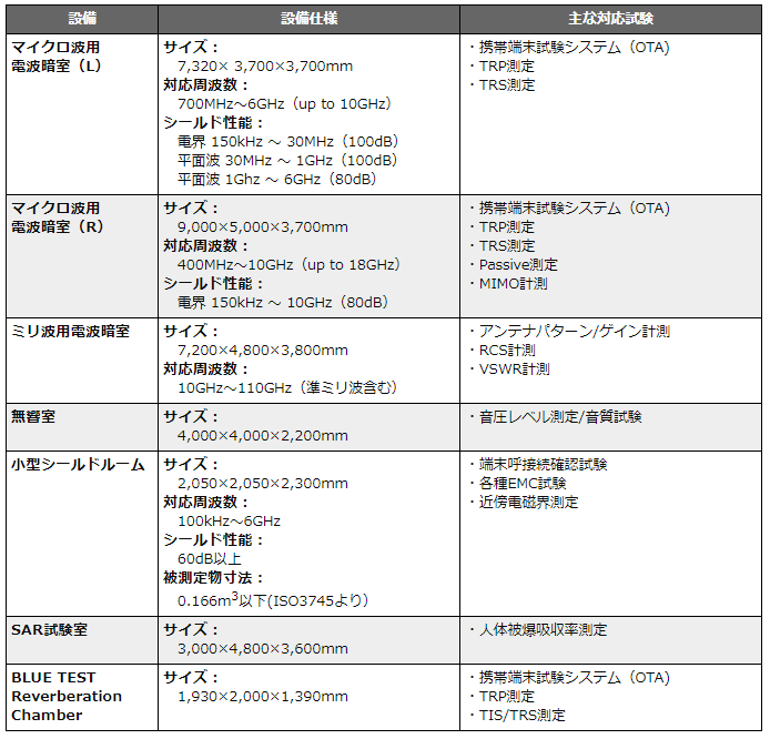 八王子Test Lab.設備一覧