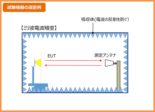 ミリ波測定での試験機器の設置例