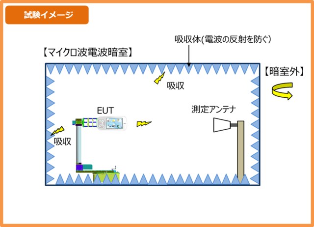 OTA評価の試験イメージ