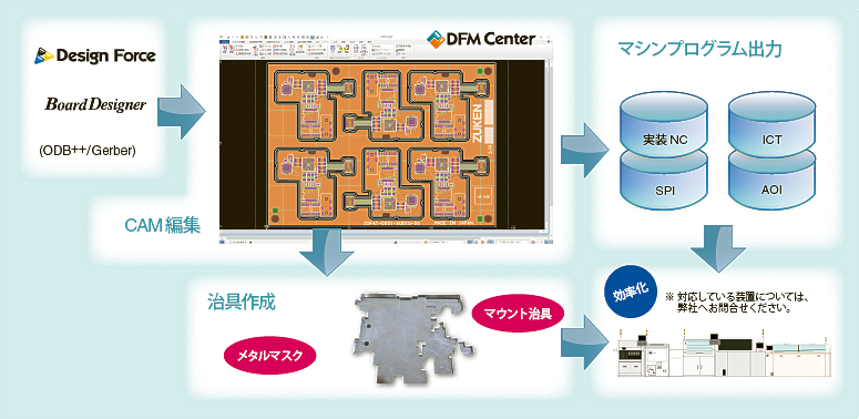 部品実装準備ソリューションの全体イメージ