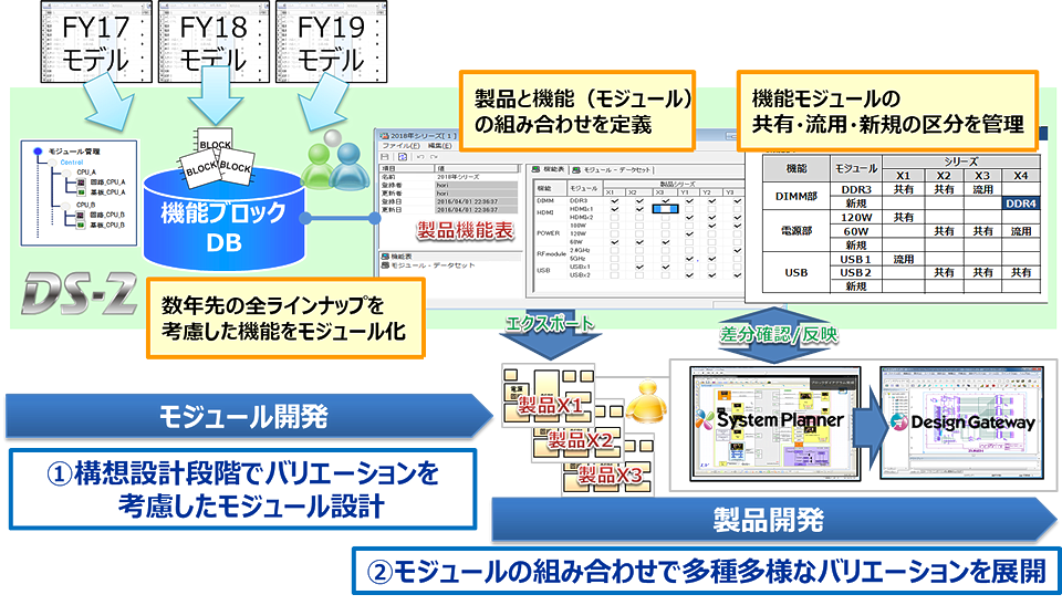 組み合わせ思考によるバリエーション設計効率50%向上