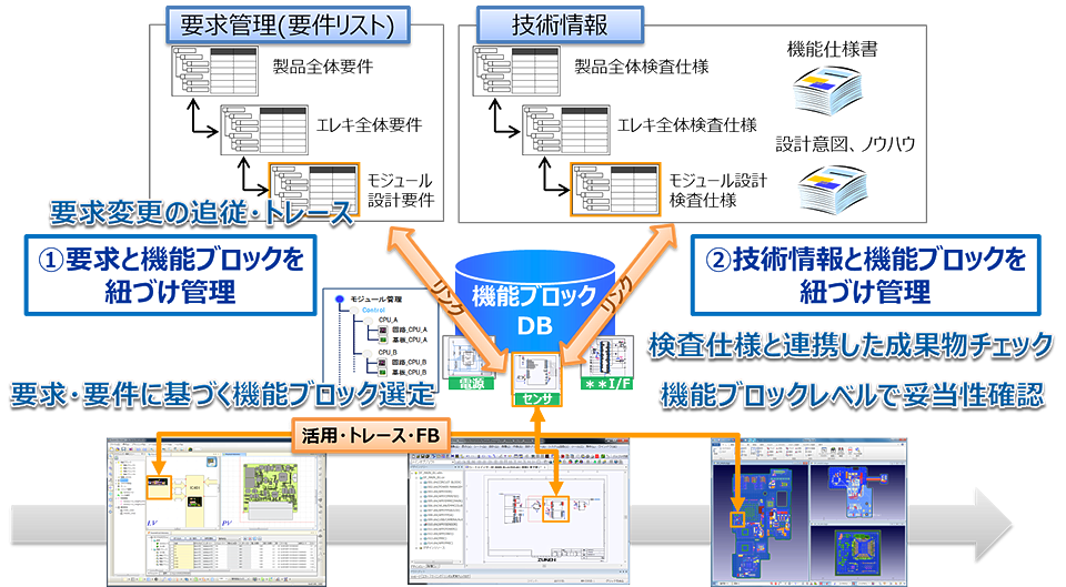 トレーサビリティ強化で要求変更への対応工数50％削減