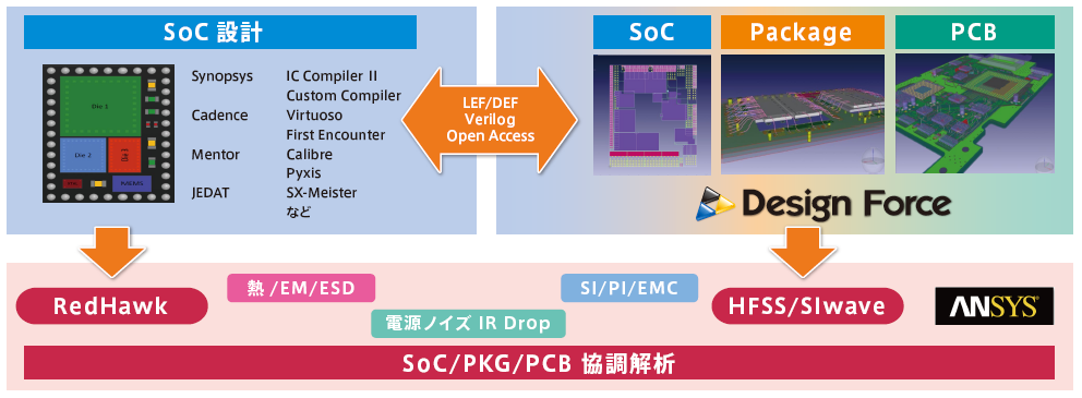 SoC/PKG/PCB 協調設計・検証プラットフォーム