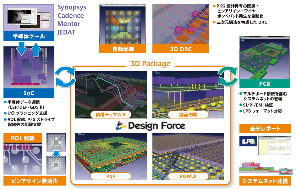 SoC/PKG/PCB 協調設計・検証プラットフォーム