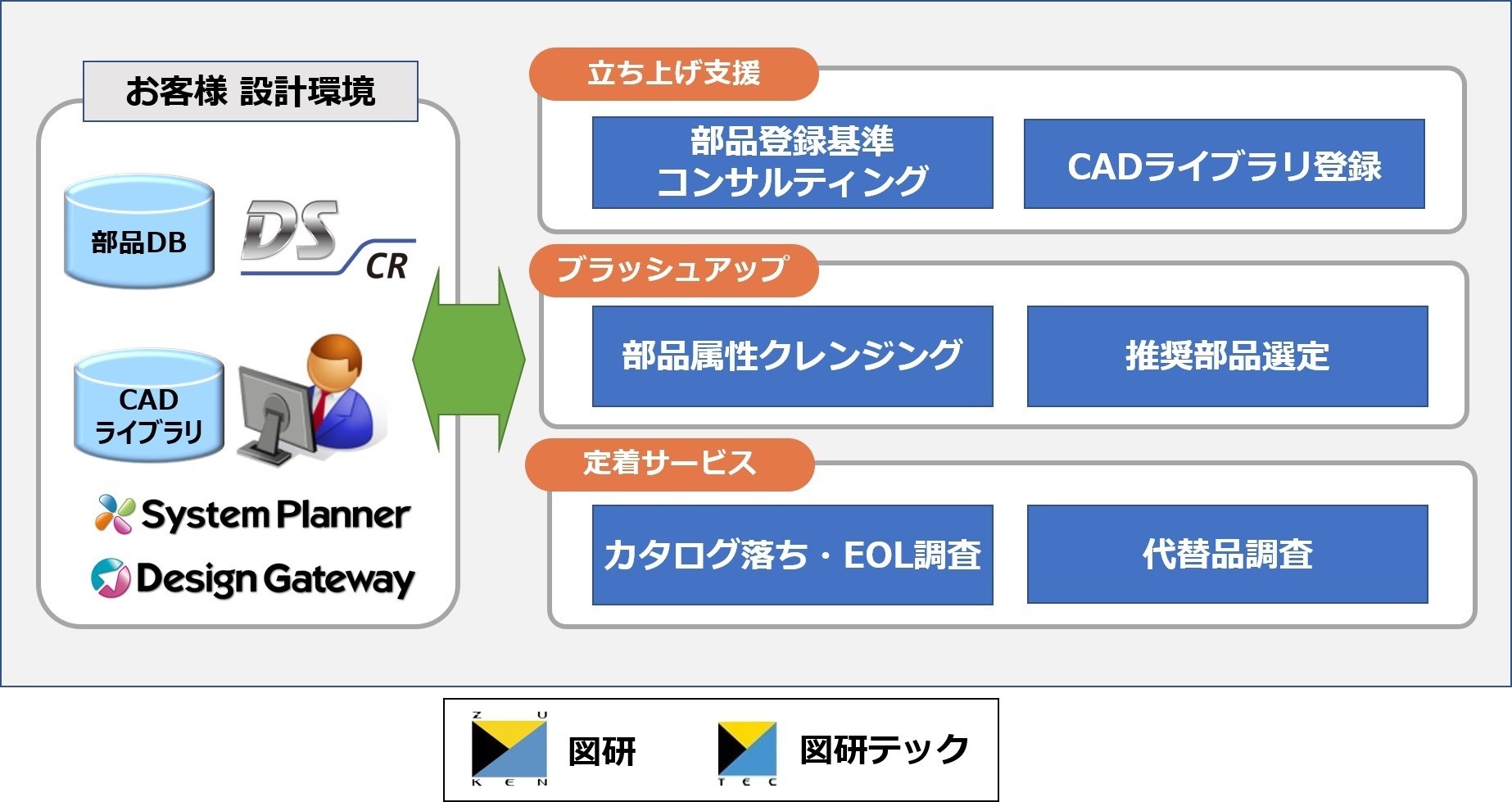 図研グループが提供するEOLサービス