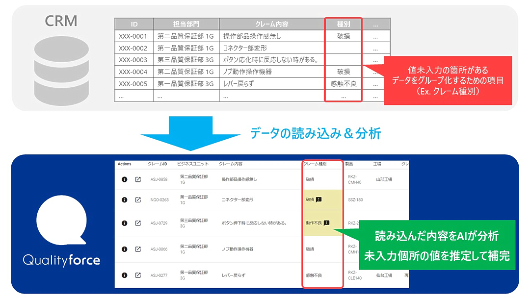 Qualityforce データ未入力項目は、AIが値を推定して補完