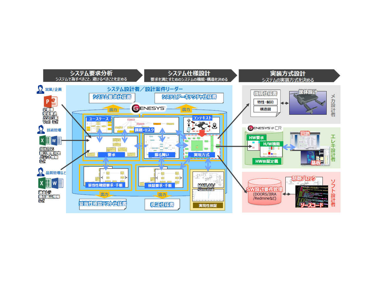 MBSEソリューション『GENESYS』を活用したシステムアーキテクチャ設計へのMBSE適用例 - 株式会社図研