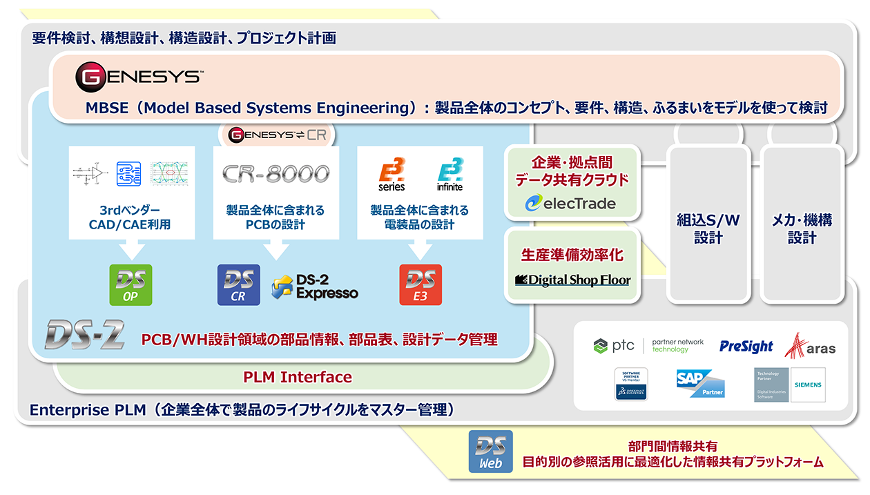 図研EDMソリューションのポートフォリオ